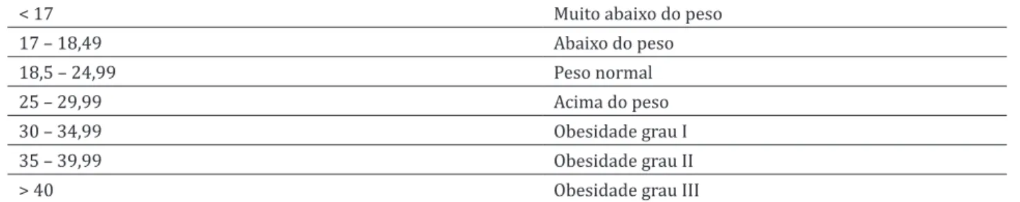 Tabela 1 – Índice de massa corpórea