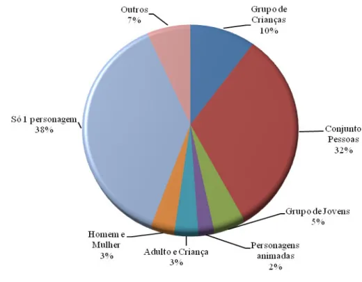 Gráfico 4. Caracterização das personagens encontradas na Publicidade, em 2008