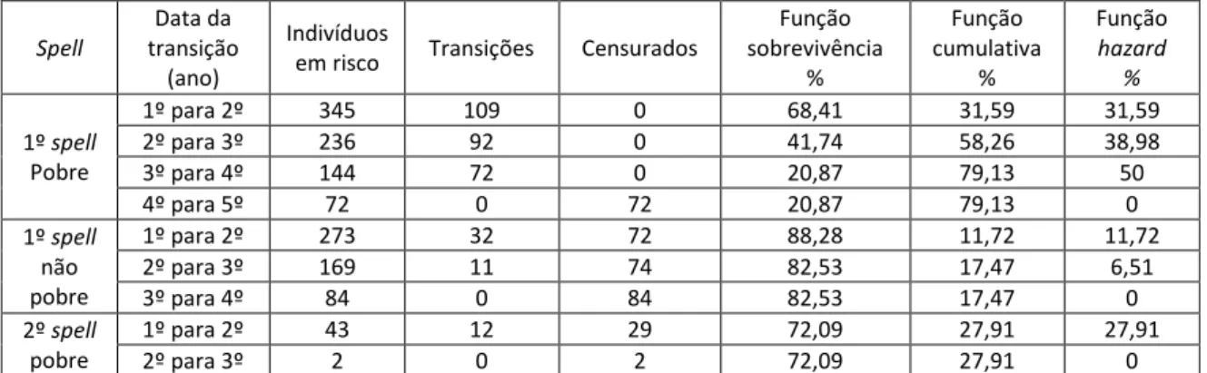 Tabela VIII - Lifetable: estimativas da função sobrevivência, cumulativa e hazard por  ordem de ocorrência para amostra só de Pobres no 1º ano 