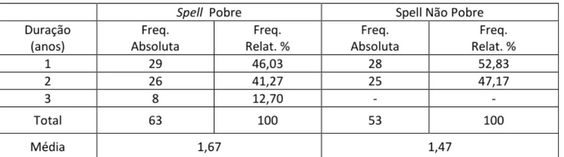 Tabela XI - Duração dos spells pobre/ não pobre para amostra de pobres apenas  no 2º ano (spells de pobreza não censurados  – referentes à tabela V) 