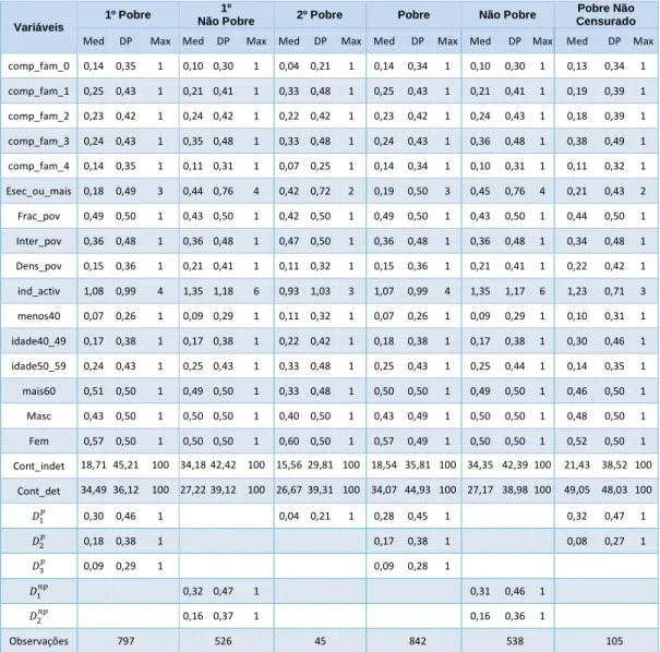 Tabela XV - Análise descritiva das subamostras utilizadas na estimação Logit da  Função hazard: Média, Desvio Padrão e Máximo  