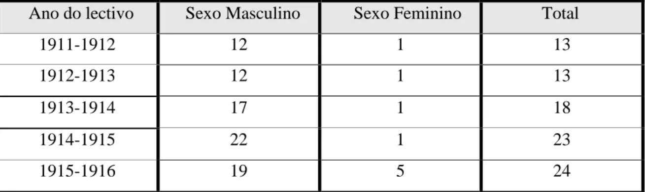 Tabela 4 – Número de alunos inscritos na Escola de Farmácia de Coimbra entre 1911 e  1916 10