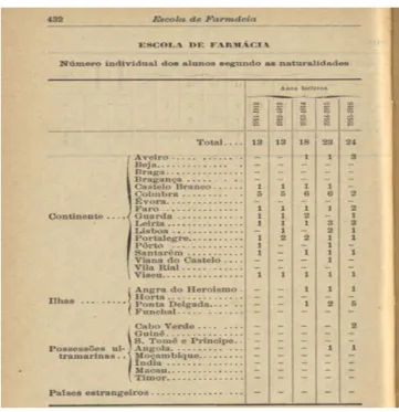 Figura  2  –  Distribuição  geográfica  do  número  de  alunos  inscritos  na  Escola  de  Farmácia de Coimbra, entre 1911 e 1916 11 