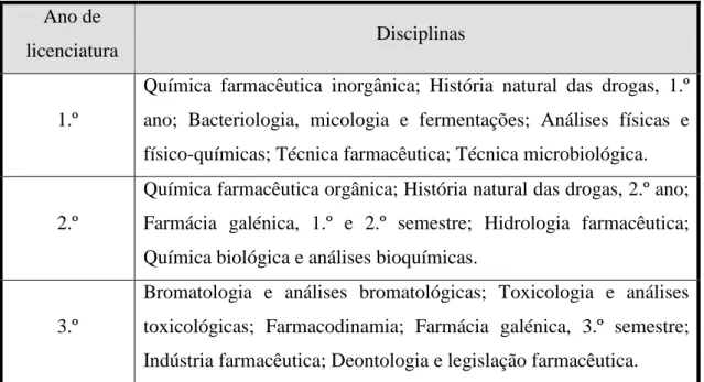 Tabela 7 – Distribuição das disciplinas pelos diversos anos da licenciatura em Farmácia  (Dec