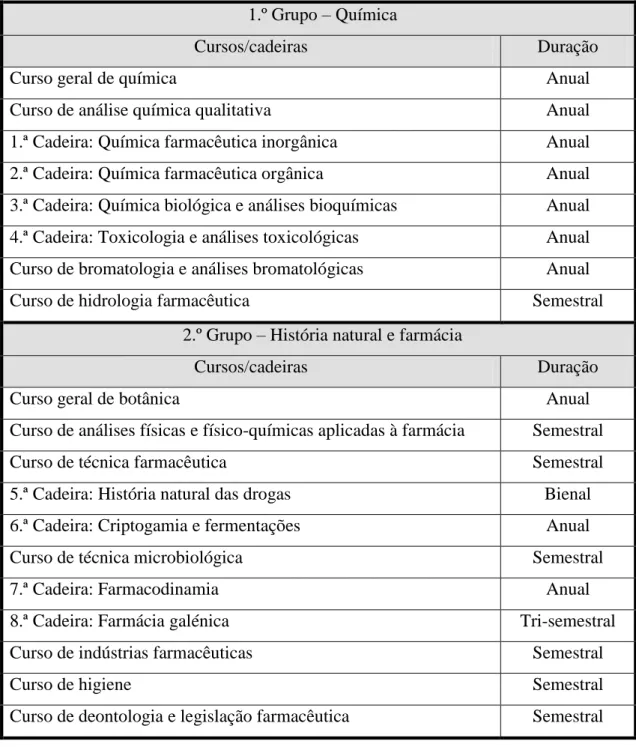 Tabela  8  – Grupos do quadro  geral  das disciplinas  das  Faculdades de  Farmácia  (Dec