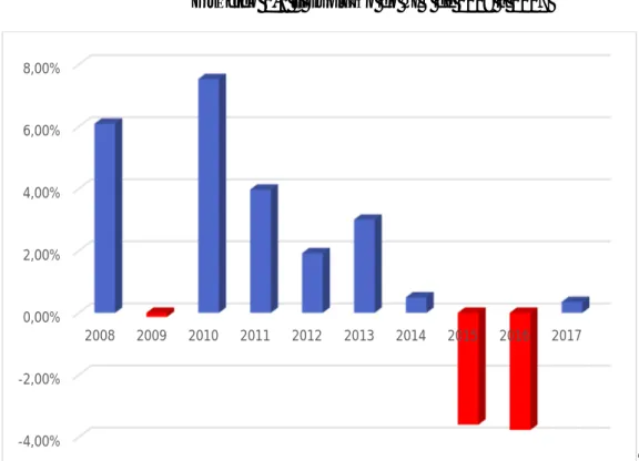 Gráfico 2.1  – Evolução do PIB de 2008 a 2017 