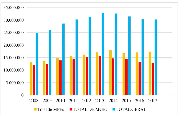 Gráfico 2.3  – Evolução do Número de Empregos Formais  nas MPEs e MGEs de 2008 a 2017 