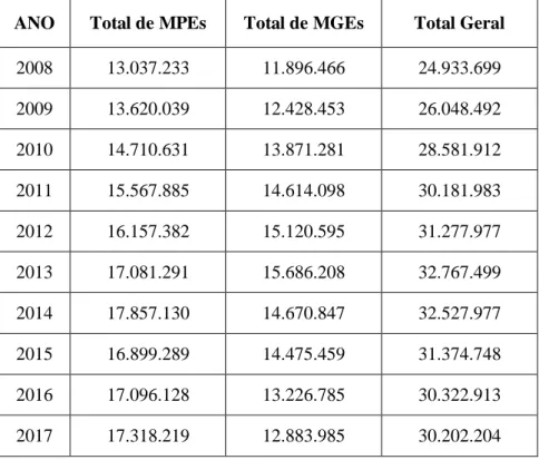 Tabela 2.3 – Evolução do Número de Empregos Formais  nas MPEs e MGEs de 2008 a 2017 