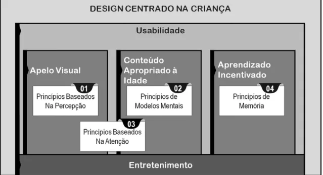 Gráfico 1: Relações entre as cinco características do DCC de Idler [2014], e os princípios para a criação de sistemas de visualização, de  Wickens et al [2003]