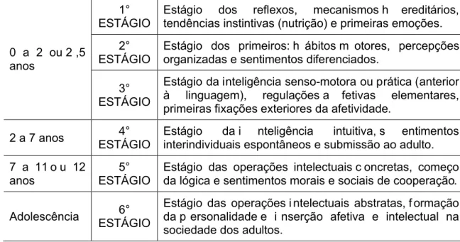 Tabela 1 – Estágios de Desenvolvimento Cognitivo, [PIAGET,1999, p. 15], tabela elaborada pelos autores.