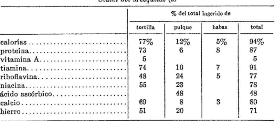 TABLA  I.-Confribución  de la  toriilla,  pulque  y habas,  a  la  nutrición  de  los indios  Otami  del  Mesquital  (21 