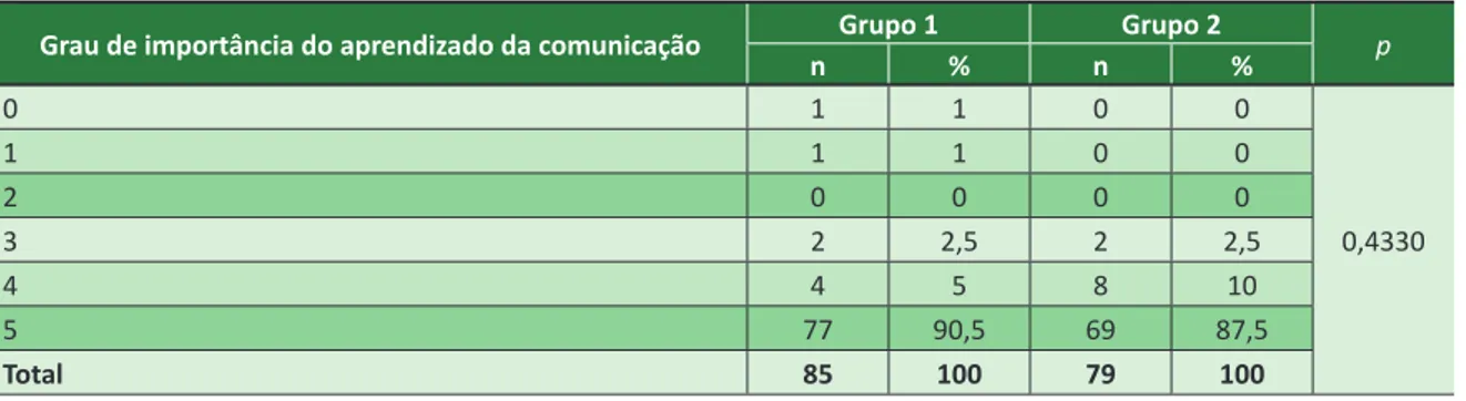 Tabela 3. Nota dos estudantes para a importância do aprendizado da comunicação de más notícias ao paciente Grau de importância do aprendizado da comunicação n Grupo 1 % n Grupo 2 % p