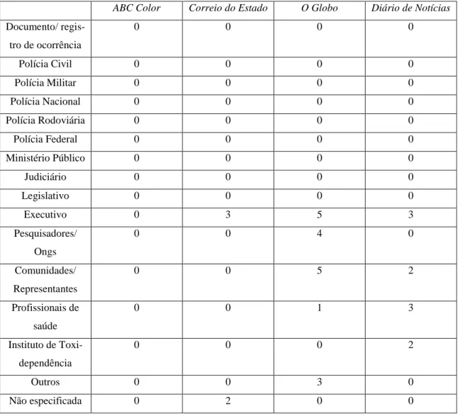 Tabela 13. Tipos de fontes usadas na cobertura sobre a descriminalização das dro- dro-gas
