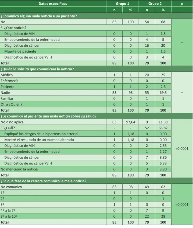 Tabla 2. Datos sobre el estudio de la comunicación de malas noticias de los estudiantes de los Grupos 1 y 2.