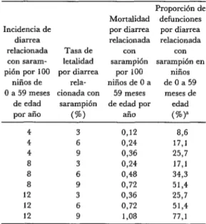 CUADRO  P-Proporción  de  defunciones  por  diarrea  refacionada  con  el  sarampión  durante  los  primeros  cinco  años  de  vida,  teniendo  en  cuenta  varios  supuestos