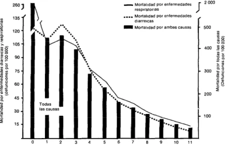 FIGURA  l-Distribución  por  edad  (en  meses  completos)  de  39  961  lactantes  fa-  llecidos  a causa  de  enfermedades  diarreicas  o  del  aparato  respiratorio  en  el  esta-  do  de  Rio  Grande  do  Sul,  Brasil,  1974-1978