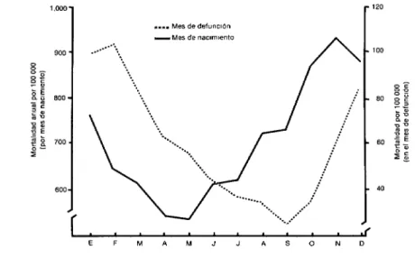 FIGURA  4-Distribución  por  mes  de  nacimiento  y  mes  de  defunción  de  6 435  lactantes  fallecidos  a  causa  de  enfermedades  diarreicas  en  el  estado  de  Rio  Grande  do  Sul,  Brasil,  1974-1978
