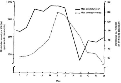 FIGURA  5-Distribución  por  mes  de  nacimiento  y  mes  de  defunción  de  7  948  lactantes  fallecidos  a  causa  de  enfermedades  del  aparato  respiratorio  en  el  es-  tado  de  Rio  Grande  do  Sul,  Brasil,  1974-1978