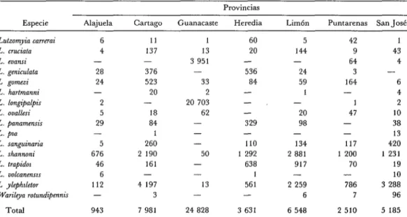 CUADRO  P-Distribución  de  los  flebótomos  capturados  por  provincia,  Costa  Rica,  1973-1984
