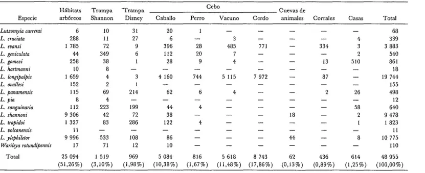 CUADRO  3-DistribuciBn  de  48  955  flebótomos  antropófilos  capturados  en  95  localidades  según  lugares  y  métodos  empleados,  excepto  sobre  cebo  humano,  Costa  Rica,  1973-1984