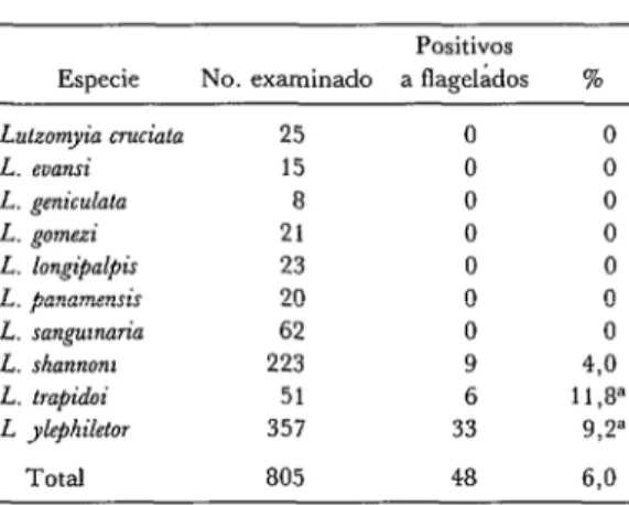 CUADRO  õ-Examen  de  flebótomos  por  disección  y  cultivo,  Costa  Rica,  1973-1984