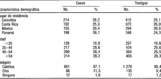 CUADRO 1. Características demográficas de las participantes. Estudio de los factores de riesgo de  carcinoma invasor del cuello uterino en Colombia, Costa Rica, México y Panamá, 1986 a 1987 