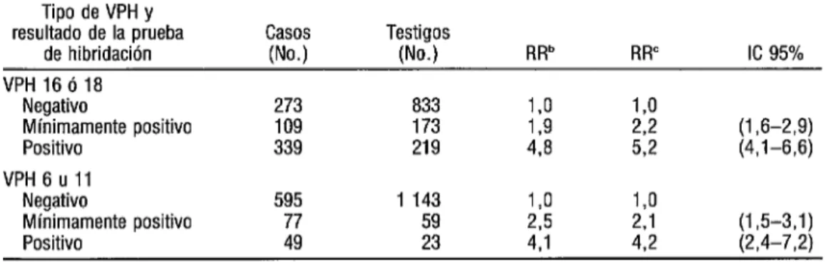 CUADRO 4. Riesgo relativo (RR) de carcinoma invasor del cuello uterino de las participantes”  0  asociado a los resultados de la prueba de hibridación de ADN de virus de papiloma humano (VPH)  =3  tipos 16 ó 16 y 6 u ll