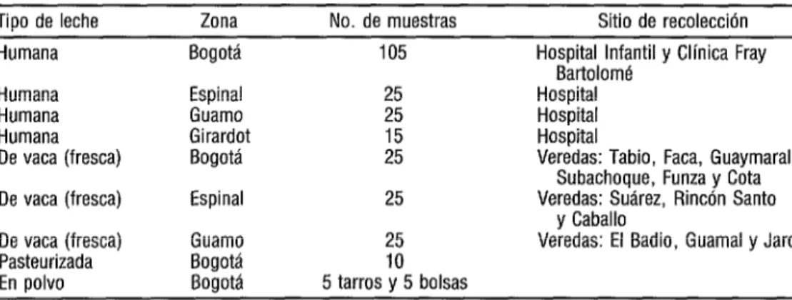 CUADRO 1. Origen y número de las muestras de leche utilizadas en las determinaciones  toxicológicas del estudio: Colombia, 1987 