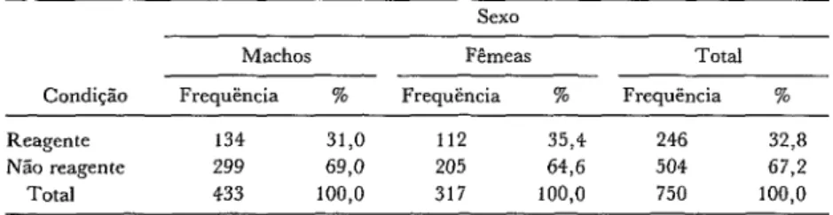 TABELA  1-Eqüinos  sem  raca  definida  do  estado  do  Mato  Grosso  do  Sul  se-  gundo  sexo  e  condi@io  avaliada  pela  prova  de  imunofluorescência  indireta,  1983