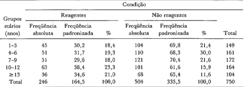 TABELA  3-Eqüinos  sem  raca  definida  submetidos  à  prova  de  imunofluorescência  indireta,  segundo  o  grupo  etário  e  a  condicão,  Mato  Grosso  do  Sul,  1983