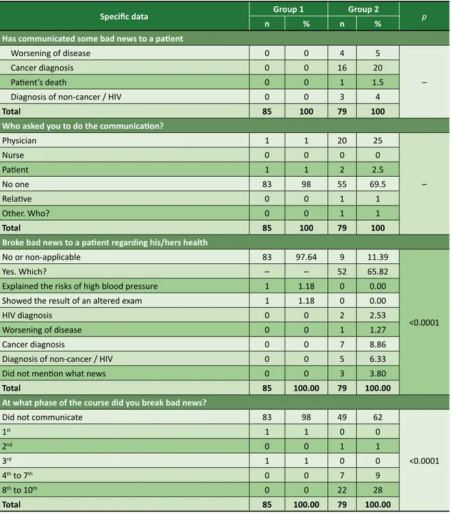 Table 2. Data on the study regarding breaking bad news from the students of Groups 1 and 2