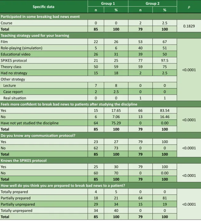 Table 3. Students’ score on the importance of learning to break bad news to patients