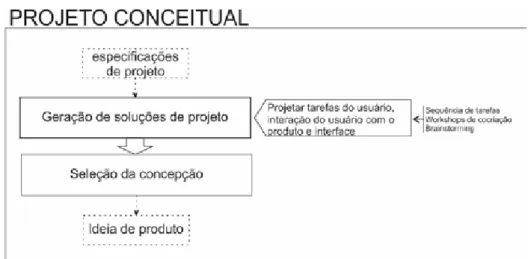 Figura 3 – Fase 2: Projeto conceitual.