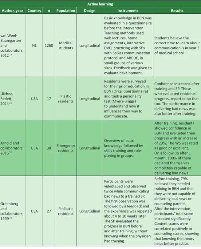 Table 1. Articles included in the review, classified as “active learning”