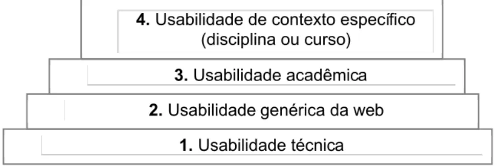 Figura 1: Os quatro níveis da pirâmide de usabilidade (Muir, Shield e Kukulska-Hulme, 2003, tradução livre).