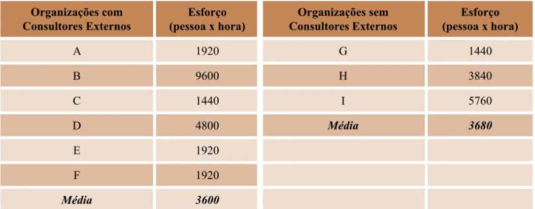 Tabela 2 – Comparação do esforço dispendido na implementação do SGA entre  empresas com e sem recurso a consultores externos