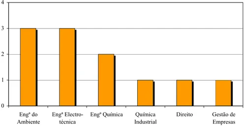 Figura 1 – Formação académica dos responsáveis pelos SGAs estudados Estes dados vêm mostrar que não é essencial para o sucesso da implementação  de um SGA que o responsável pelo sistema tenha uma formação académica  em Ambiente