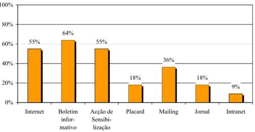 Figura 8 – Métodos utilizados na divulgação da Política Ambiental