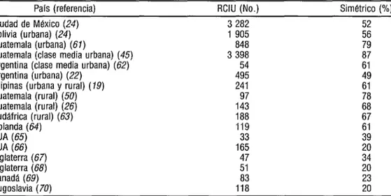 CUADRO 1.  Proporción de neonatos con retraso del crecimiento intrauterino (RCIU) simétrico  del total  de recién nacidos con RCIU en paises en desarrollo y desarrollados 