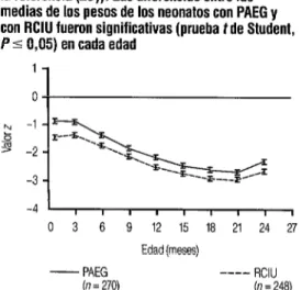 FIGURA  2.  Comparación  de los valores zdel  indicador estatura para la edad correspondiente a  neonatos con peso adecuado para la edad  gestacional (PAEG)  y con retraso del crecimiento  intrauterino (RCIU)