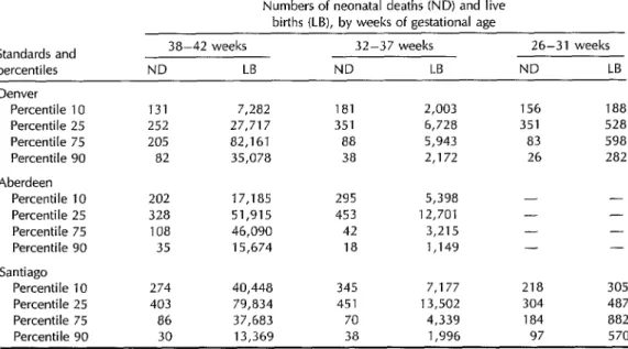 Table  2.  The  numbers  of  neonatal  deaths  (ND)  and  live  births  (LB)  occurring  among  those  portions  of  the  1986  Santiago  study  population  with  birth  weights  below  the  10th  and  25th  percentile  cutoffs  and  above  the  75th  and 