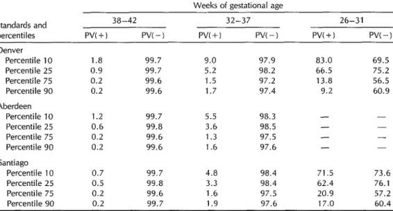 Table  4.  Positive  (+)  and  negative  (-1  predictive  values  of  the  SGA  and  LGA  groupings  derived  by  applying  the  Denver,  Aberdeen,  and  Santiago  standards,  by  gestational  age  group