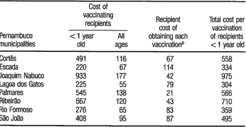 TABLE 7.  Unit costs of vaccination in the Pernambuco polio campaign (second dose)-by  age group and municipality, in cruzeiros (19FQa 