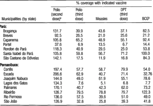 TABLE 1. Recorded  vaccination coverage among children one year of age in the study municipaliies that was  provided by the routine vaccination services