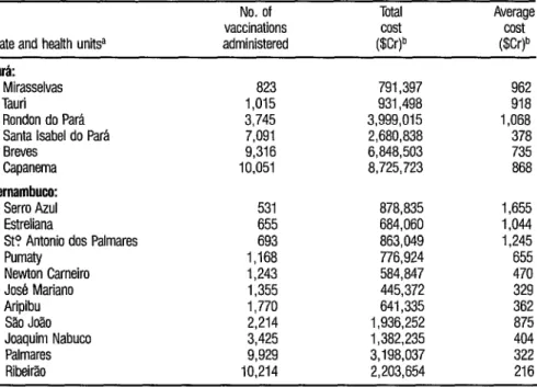 TABLE 2. Vaccination costs at health units of one institution, the Special Public Health Servfce (Service  Especial de Salde Wblica-SESP),  in the study municipalities of Pati and Pernambuco, 1982
