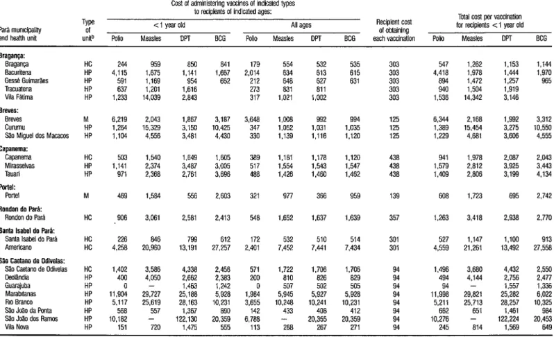 TABLE 3. Unit costs of vaccination in routine programs of the Pati health units studied-by  type of vaccine and age of recipients (&lt;  1 year or all ages) in cruzeiros (1982).” 