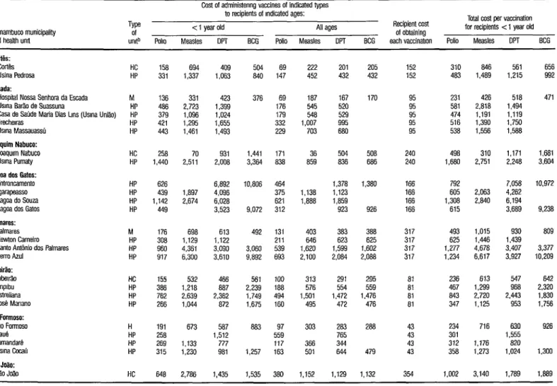 TABLE  4.  Unif costs of vaccination in routine programs of the Fernambuco  health units studied-by  type of vaccine and age of recipients (&lt;  1 year or all ages) in cruzeiros  (1982).” 