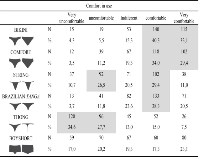 Table 4 – Sample frequency to comfort perception in use