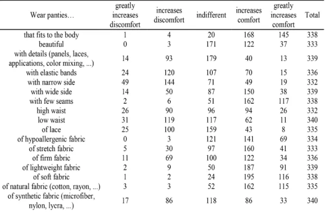 Table 8 – Sample frequency to answers to dimension of comfort