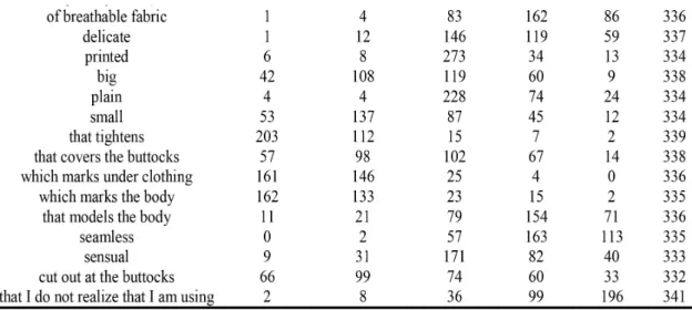 Table 9 – Clusters by dimension of comfort